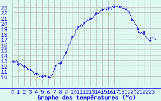 Courbe de tempratures pour Scheibenhard (67)