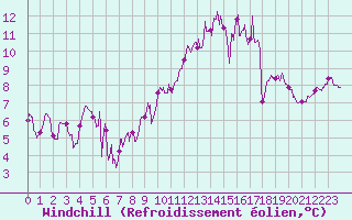 Courbe du refroidissement olien pour Angers-Beaucouz (49)