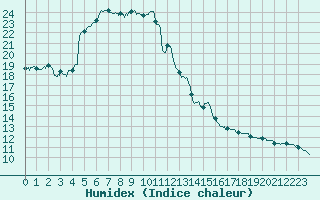 Courbe de l'humidex pour Bziers Cap d'Agde (34)