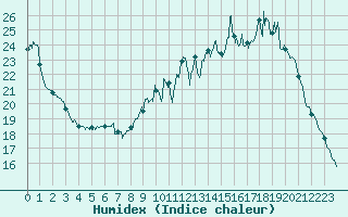 Courbe de l'humidex pour Chteauroux (36)