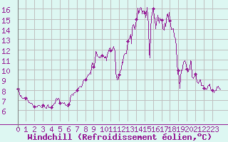 Courbe du refroidissement olien pour Blois (41)