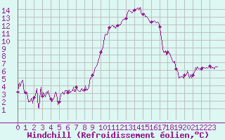 Courbe du refroidissement olien pour Perpignan (66)