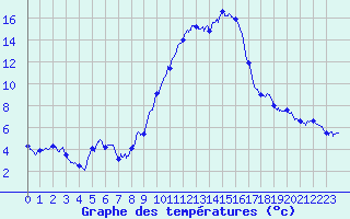 Courbe de tempratures pour Embrun (05)