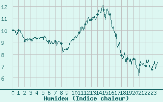 Courbe de l'humidex pour Orlans (45)