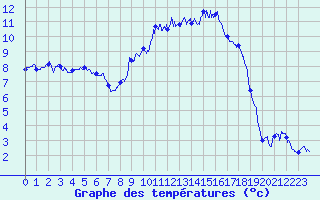 Courbe de tempratures pour Col de Prat-de-Bouc (15)