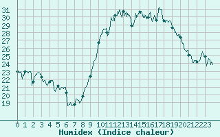 Courbe de l'humidex pour Hyres (83)