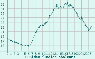 Courbe de l'humidex pour Marignane (13)