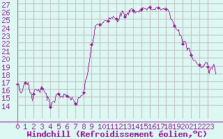 Courbe du refroidissement olien pour Calvi (2B)