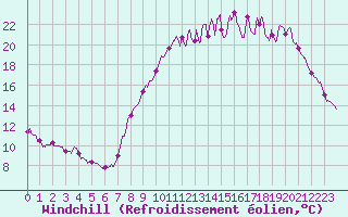 Courbe du refroidissement olien pour Thnezay (79)