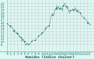Courbe de l'humidex pour Bagnres-de-Luchon (31)