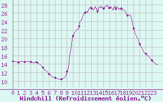 Courbe du refroidissement olien pour Chamonix-Mont-Blanc (74)