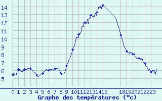 Courbe de tempratures pour Istres (13)
