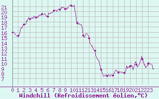 Courbe du refroidissement olien pour Perpignan (66)
