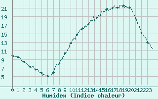 Courbe de l'humidex pour Albi (81)