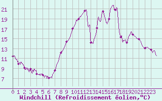 Courbe du refroidissement olien pour Le Puy - Loudes (43)