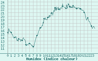 Courbe de l'humidex pour Avord (18)