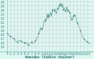 Courbe de l'humidex pour Mont-Saint-Vincent (71)