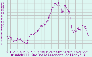 Courbe du refroidissement olien pour Caen (14)
