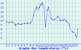 Courbe de tempratures pour Saint-Marsal (66)