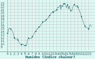 Courbe de l'humidex pour Nmes - Courbessac (30)