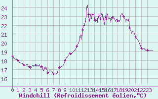 Courbe du refroidissement olien pour Biscarrosse (40)