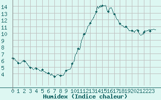 Courbe de l'humidex pour Saint-Brieuc (22)