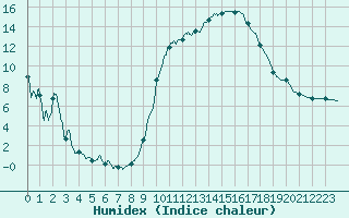 Courbe de l'humidex pour Saint-Etienne (42)