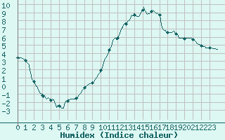 Courbe de l'humidex pour Issoire (63)