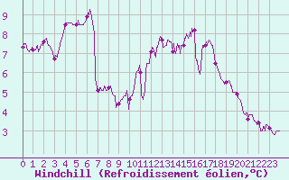 Courbe du refroidissement olien pour Ploumanac