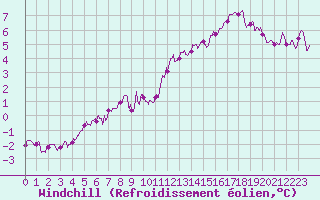 Courbe du refroidissement olien pour Le Touquet (62)