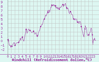 Courbe du refroidissement olien pour Poitiers (86)