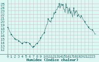 Courbe de l'humidex pour Mende - Chabrits (48)
