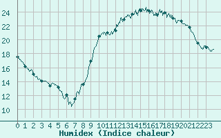 Courbe de l'humidex pour Saint-Nazaire (44)