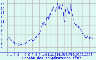 Courbe de tempratures pour Mauriac (15)
