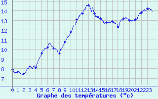 Courbe de tempratures pour Toulon (83)