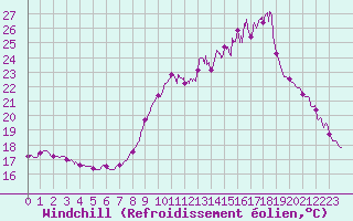 Courbe du refroidissement olien pour Cannes (06)