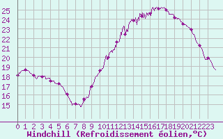 Courbe du refroidissement olien pour Saint-Nazaire (44)