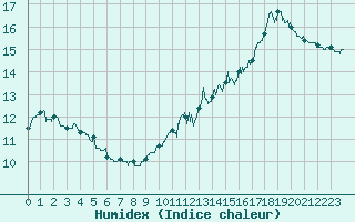 Courbe de l'humidex pour Lorient (56)