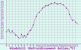 Courbe du refroidissement olien pour Toussus-le-Noble (78)