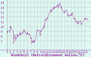 Courbe du refroidissement olien pour Avignon (84)
