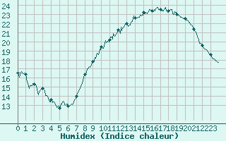 Courbe de l'humidex pour Orly (91)