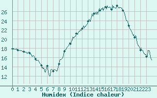 Courbe de l'humidex pour Saint-Auban (04)