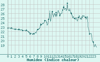 Courbe de l'humidex pour Orlans (45)