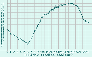 Courbe de l'humidex pour Cambrai / Epinoy (62)