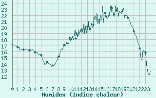 Courbe de l'humidex pour Blois (41)