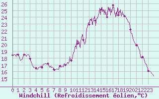 Courbe du refroidissement olien pour Chteauroux (36)