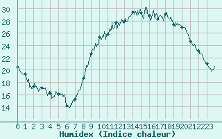 Courbe de l'humidex pour Le Puy - Loudes (43)