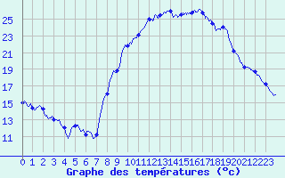 Courbe de tempratures pour Seillans (83)