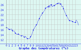 Courbe de tempratures pour Valence (26)