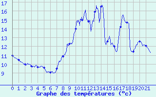 Courbe de tempratures pour Availles-Limouzine (86)
